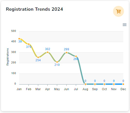 ClubSys registration trends for an academy
